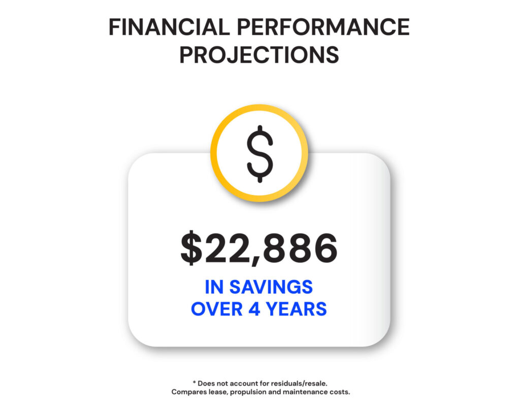 A financial projection suggests the EV F-150 will cost over $22,000 less to own and operate over four years, mostly due to fuel costs.